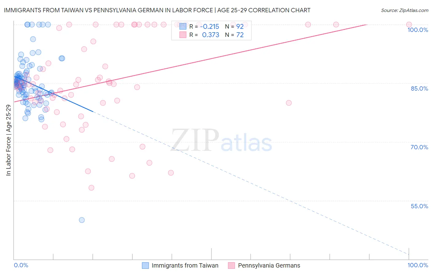 Immigrants from Taiwan vs Pennsylvania German In Labor Force | Age 25-29