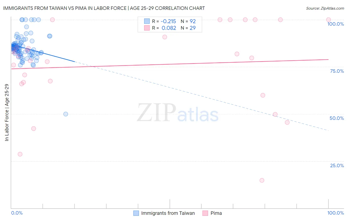Immigrants from Taiwan vs Pima In Labor Force | Age 25-29