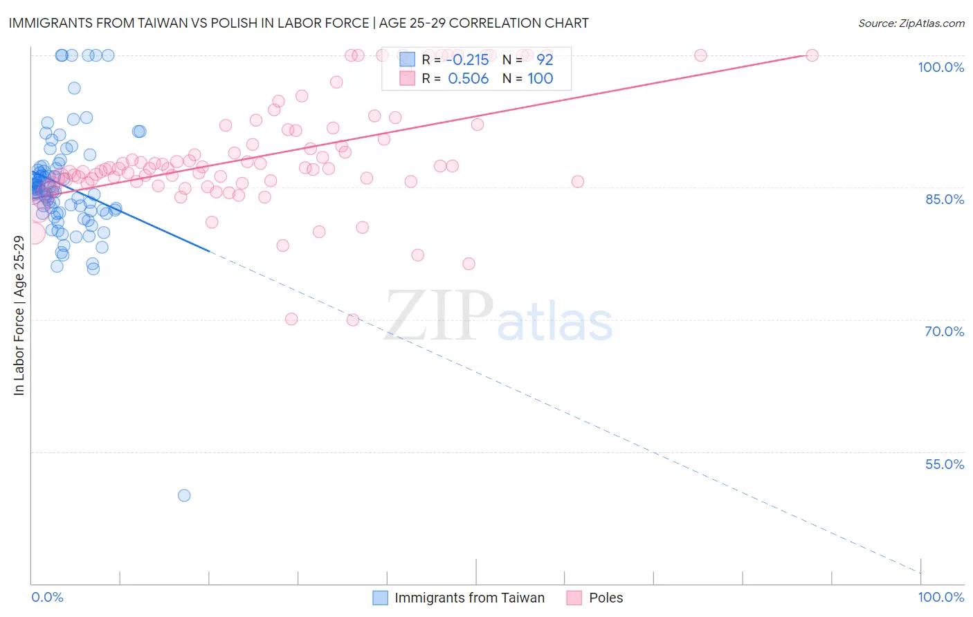 Immigrants from Taiwan vs Polish In Labor Force | Age 25-29