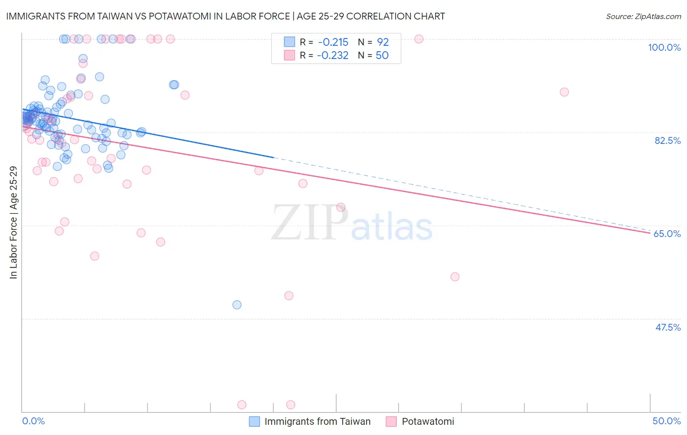 Immigrants from Taiwan vs Potawatomi In Labor Force | Age 25-29