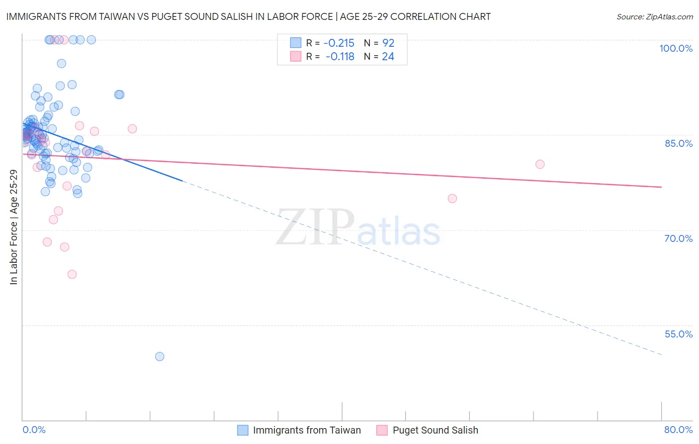 Immigrants from Taiwan vs Puget Sound Salish In Labor Force | Age 25-29