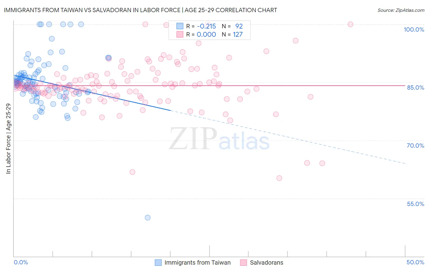 Immigrants from Taiwan vs Salvadoran In Labor Force | Age 25-29