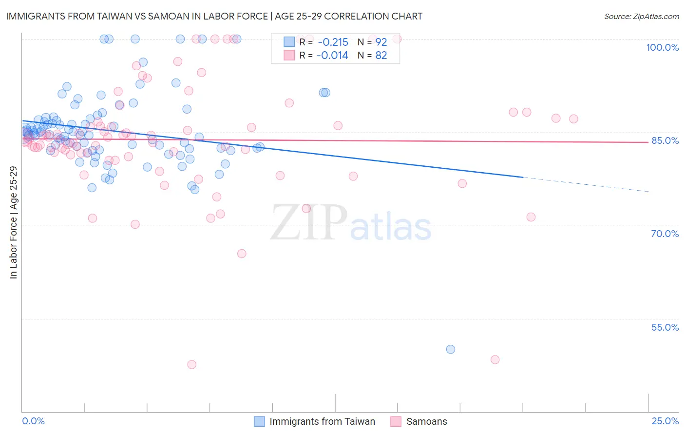 Immigrants from Taiwan vs Samoan In Labor Force | Age 25-29