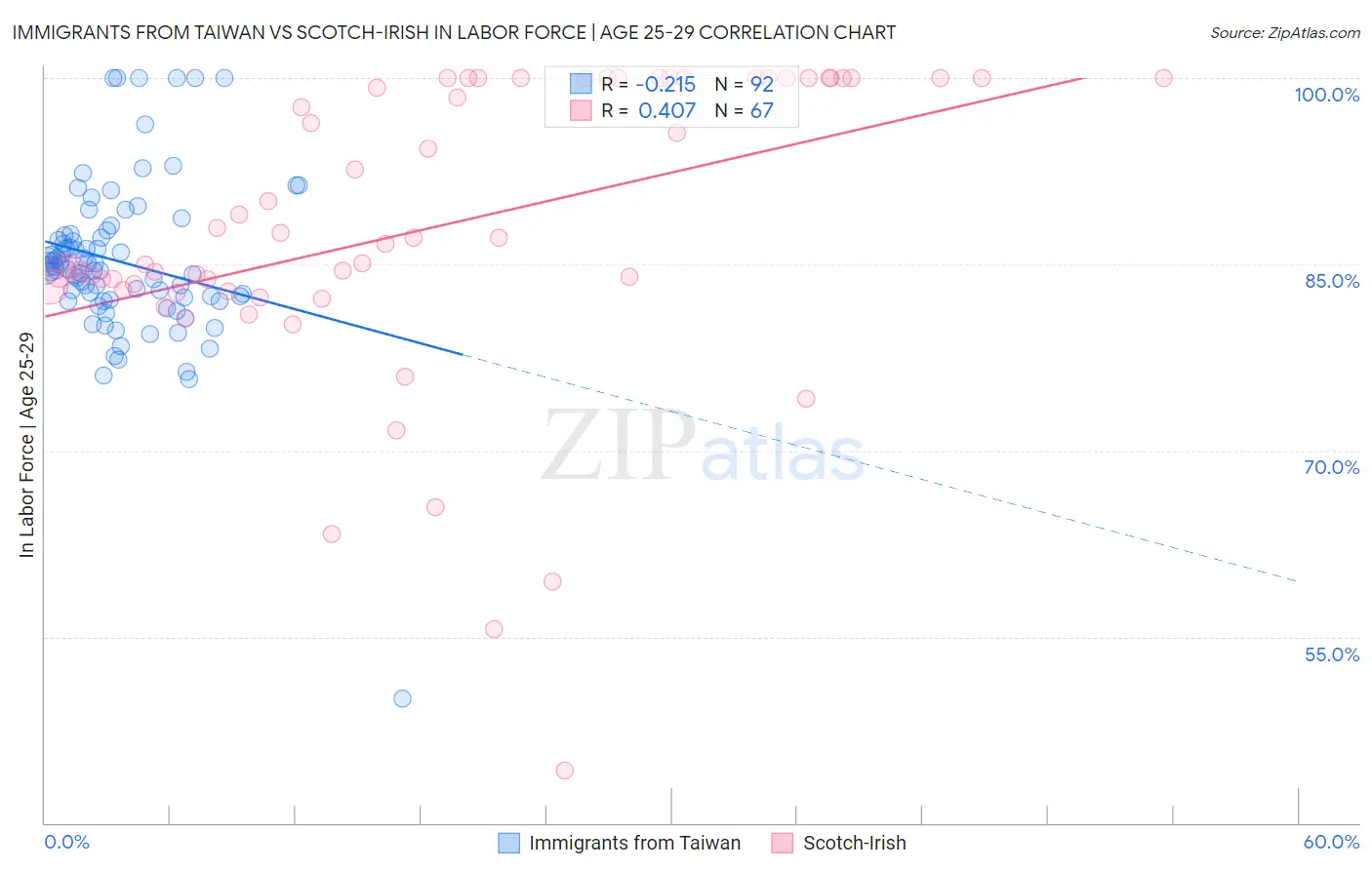 Immigrants from Taiwan vs Scotch-Irish In Labor Force | Age 25-29