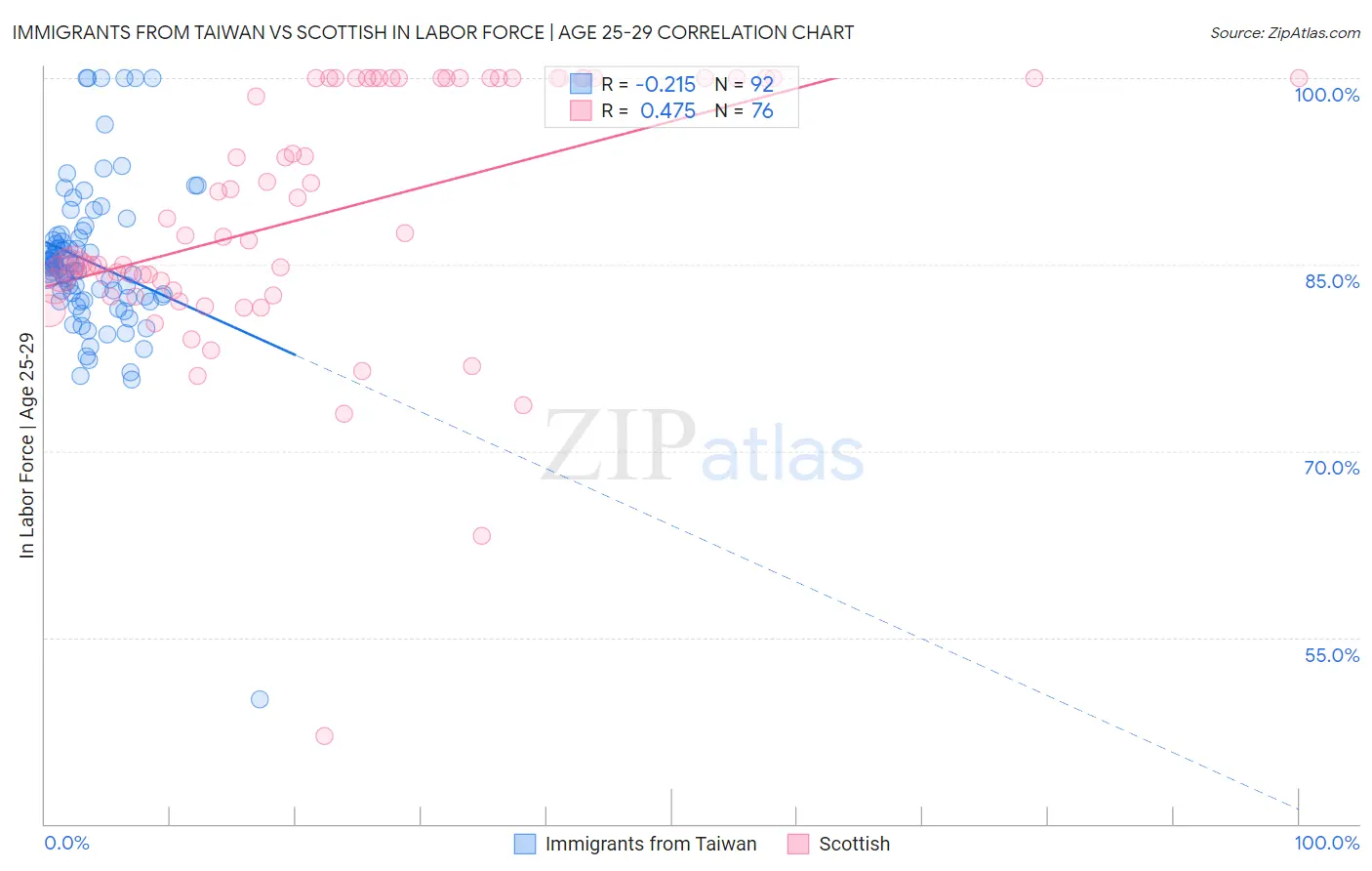 Immigrants from Taiwan vs Scottish In Labor Force | Age 25-29