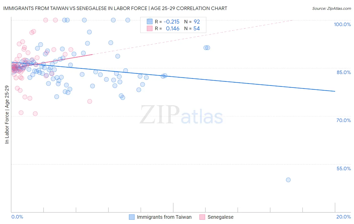 Immigrants from Taiwan vs Senegalese In Labor Force | Age 25-29