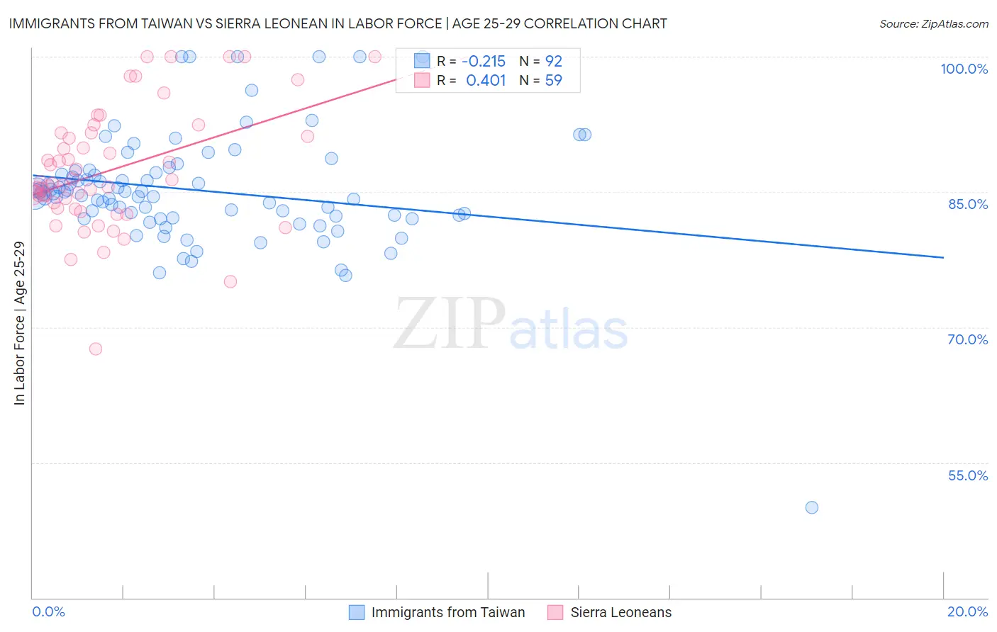 Immigrants from Taiwan vs Sierra Leonean In Labor Force | Age 25-29