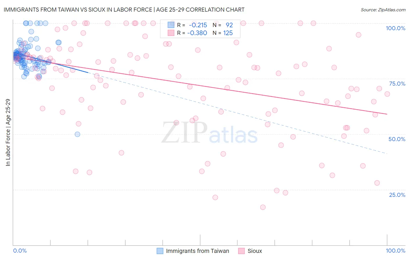 Immigrants from Taiwan vs Sioux In Labor Force | Age 25-29