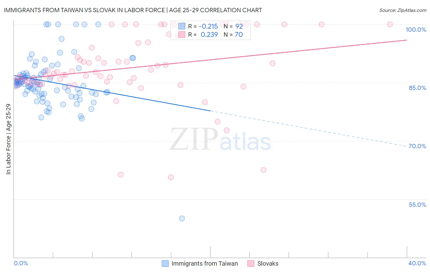 Immigrants from Taiwan vs Slovak In Labor Force | Age 25-29