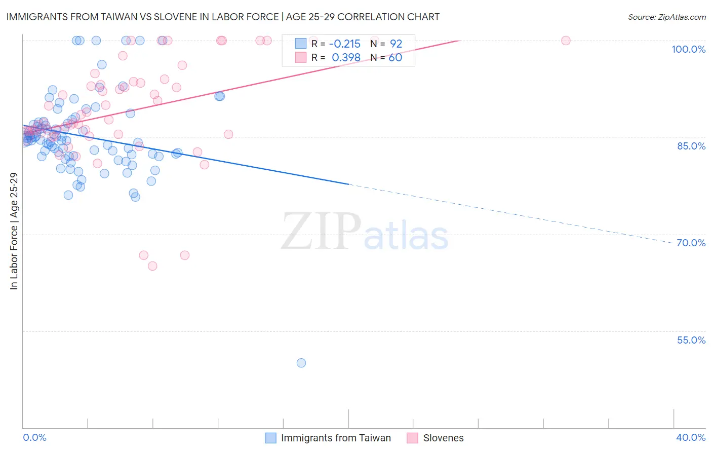 Immigrants from Taiwan vs Slovene In Labor Force | Age 25-29