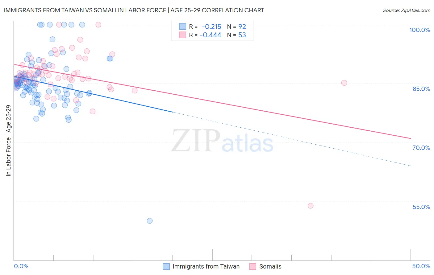 Immigrants from Taiwan vs Somali In Labor Force | Age 25-29
