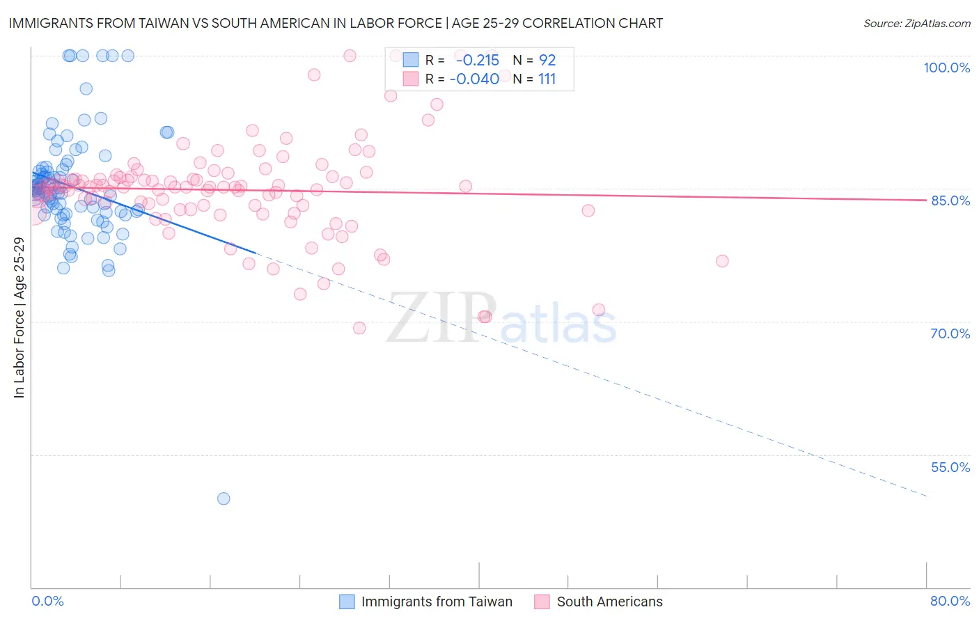 Immigrants from Taiwan vs South American In Labor Force | Age 25-29