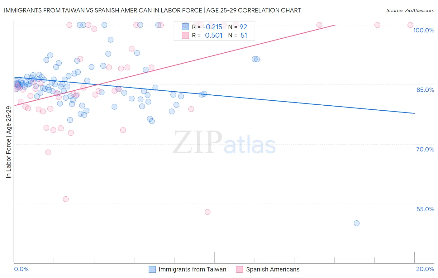 Immigrants from Taiwan vs Spanish American In Labor Force | Age 25-29
