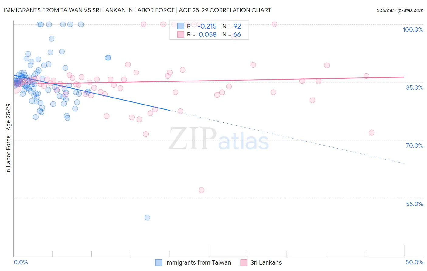 Immigrants from Taiwan vs Sri Lankan In Labor Force | Age 25-29