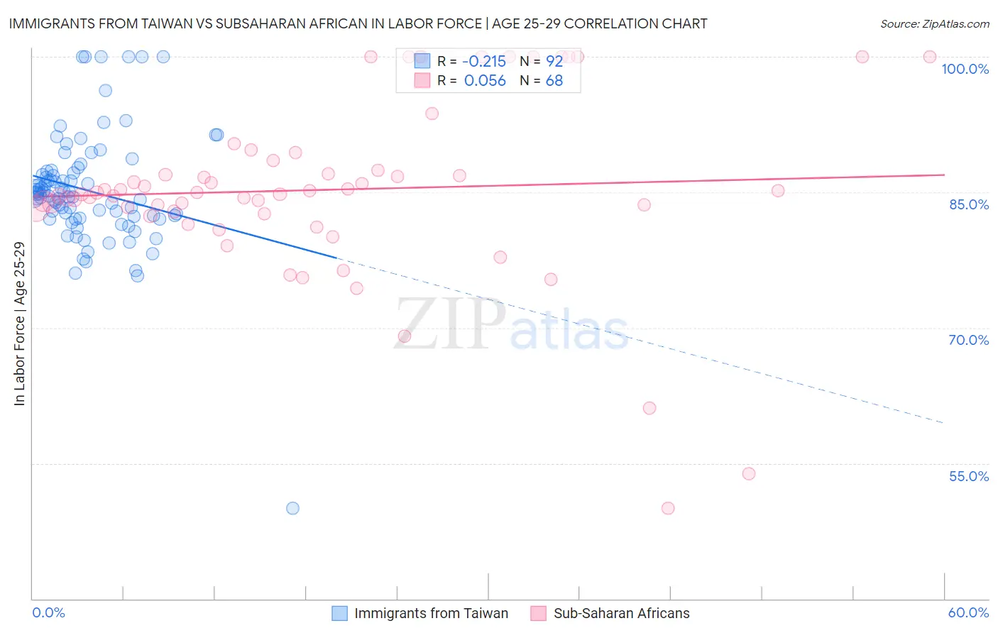 Immigrants from Taiwan vs Subsaharan African In Labor Force | Age 25-29