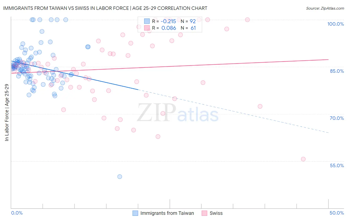 Immigrants from Taiwan vs Swiss In Labor Force | Age 25-29