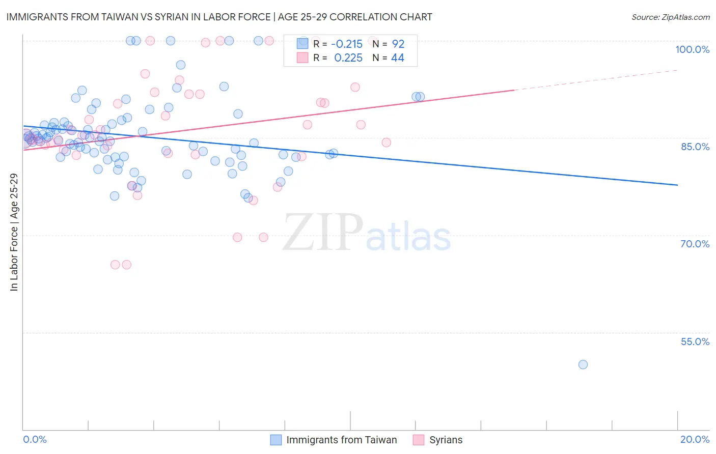 Immigrants from Taiwan vs Syrian In Labor Force | Age 25-29