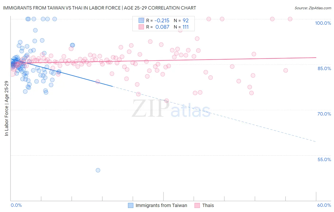Immigrants from Taiwan vs Thai In Labor Force | Age 25-29