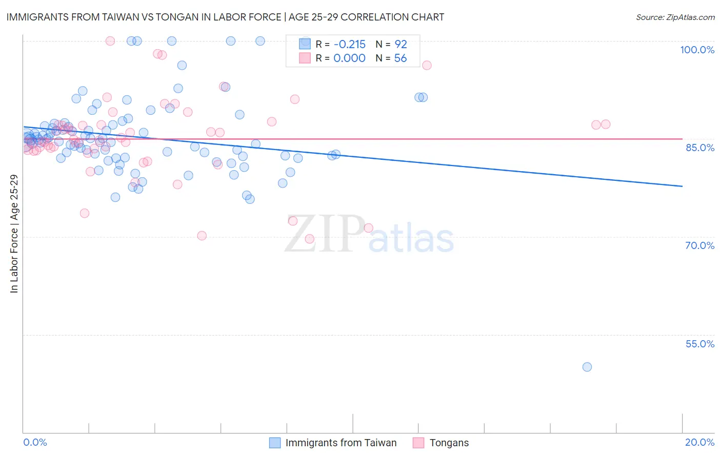 Immigrants from Taiwan vs Tongan In Labor Force | Age 25-29
