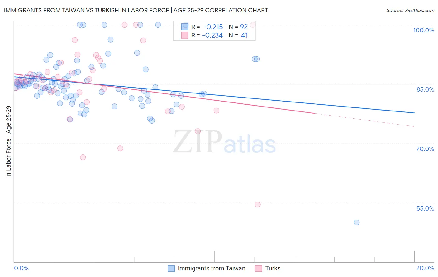 Immigrants from Taiwan vs Turkish In Labor Force | Age 25-29
