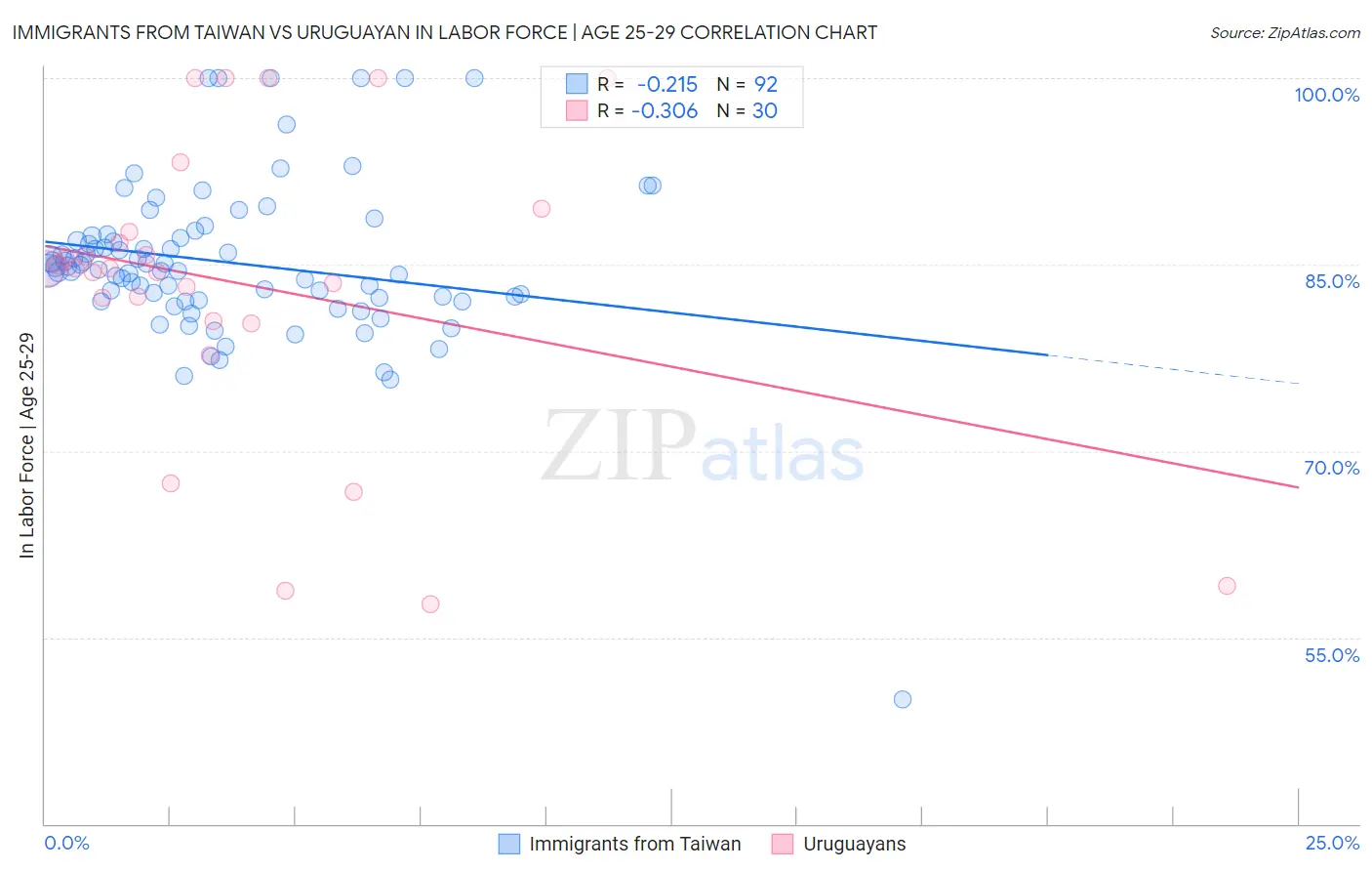 Immigrants from Taiwan vs Uruguayan In Labor Force | Age 25-29