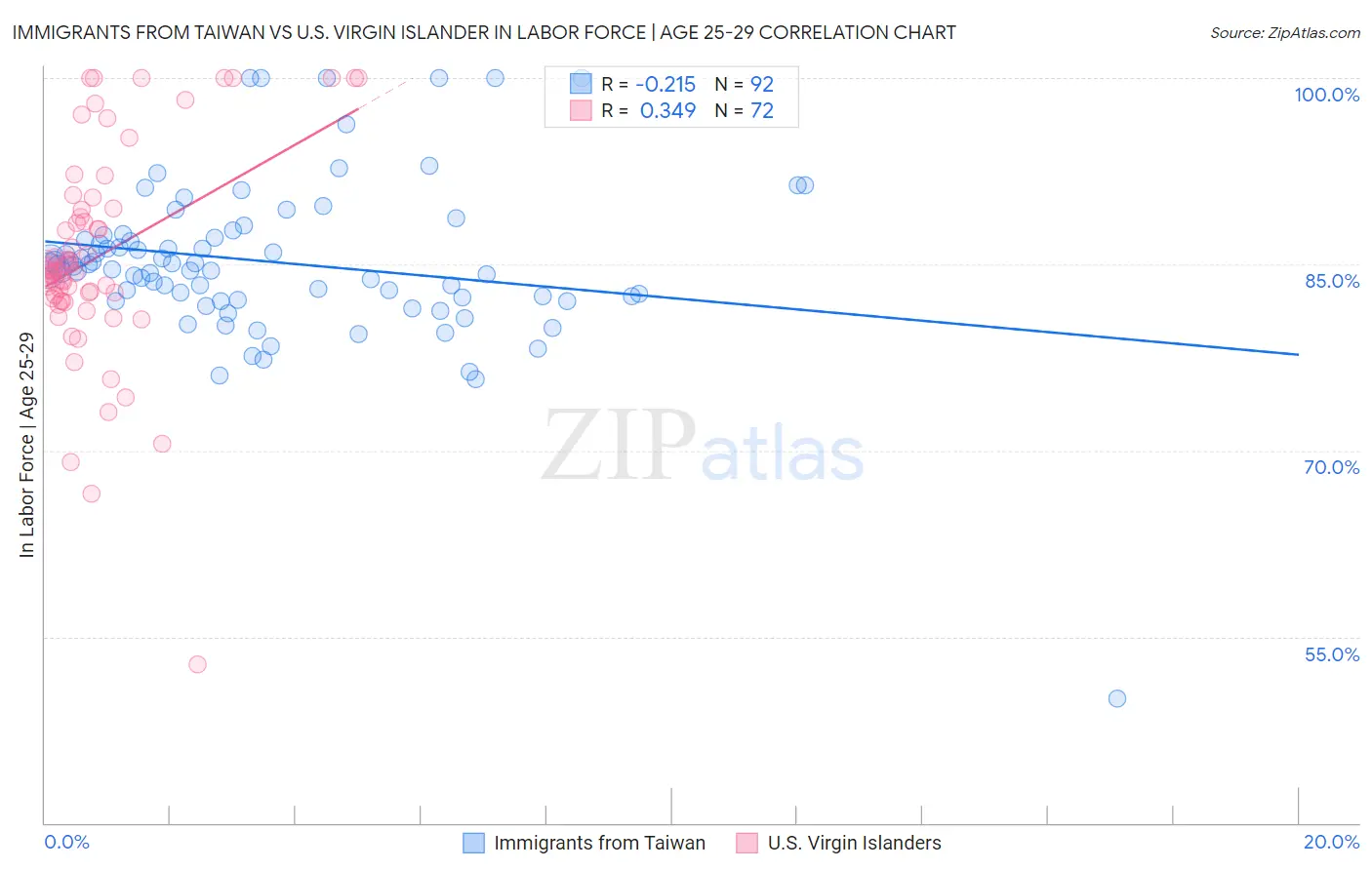 Immigrants from Taiwan vs U.S. Virgin Islander In Labor Force | Age 25-29