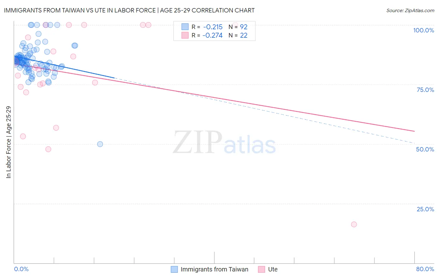 Immigrants from Taiwan vs Ute In Labor Force | Age 25-29