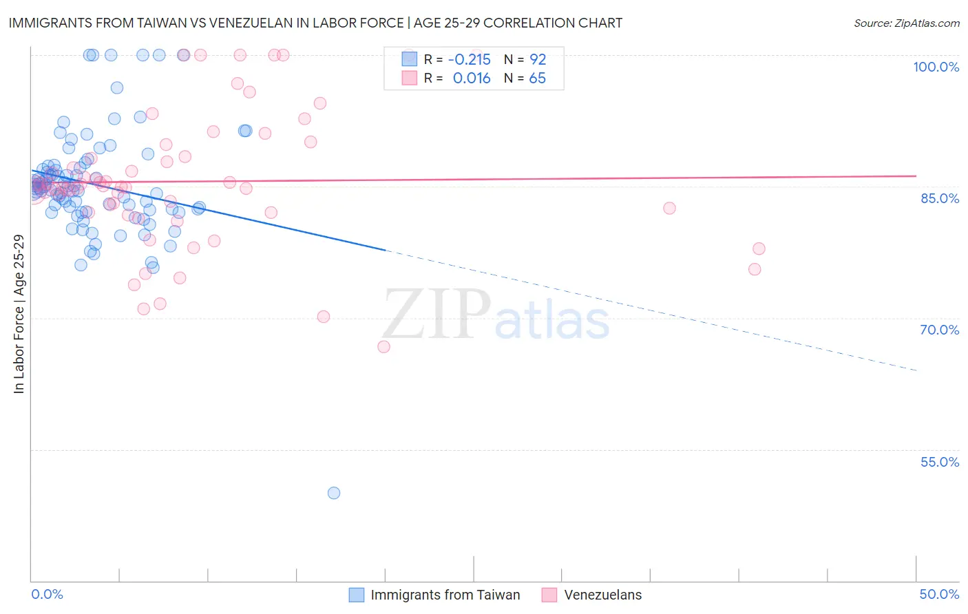 Immigrants from Taiwan vs Venezuelan In Labor Force | Age 25-29