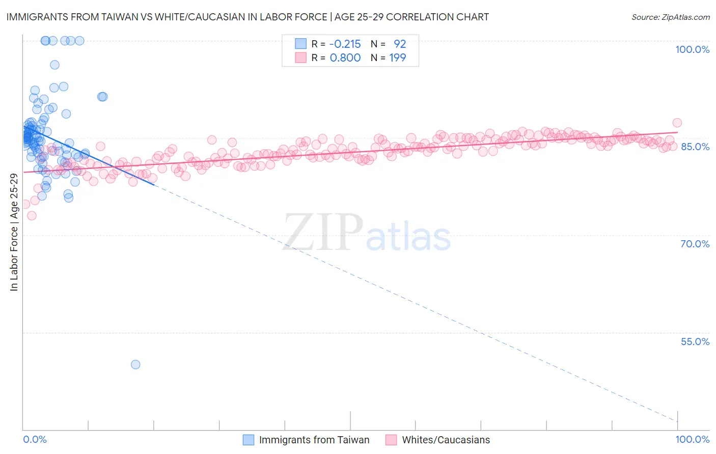 Immigrants from Taiwan vs White/Caucasian In Labor Force | Age 25-29