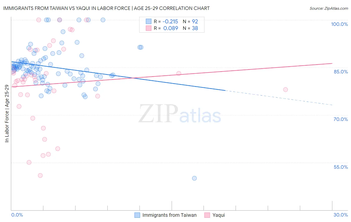 Immigrants from Taiwan vs Yaqui In Labor Force | Age 25-29