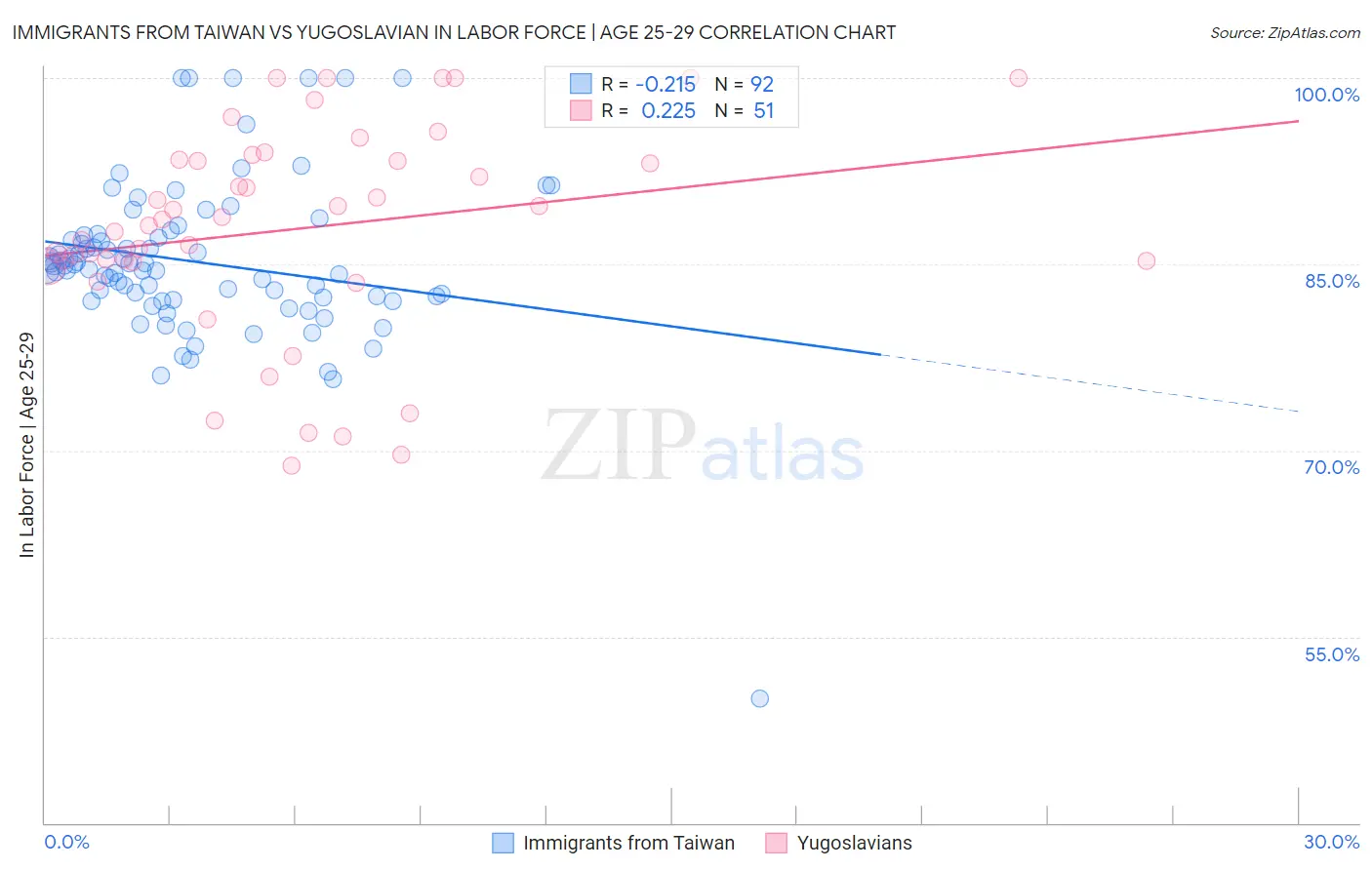 Immigrants from Taiwan vs Yugoslavian In Labor Force | Age 25-29
