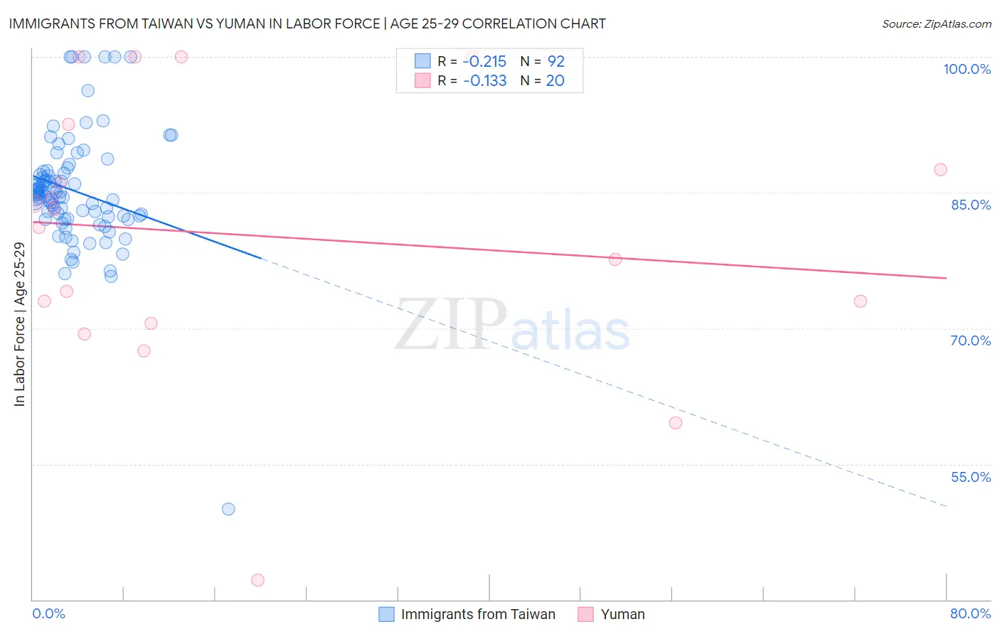 Immigrants from Taiwan vs Yuman In Labor Force | Age 25-29