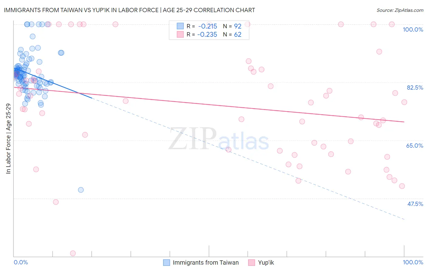 Immigrants from Taiwan vs Yup'ik In Labor Force | Age 25-29