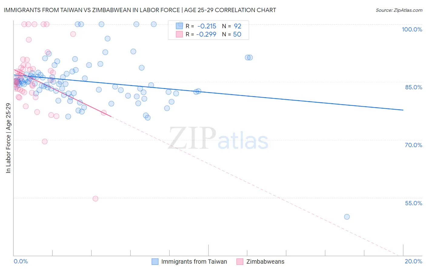 Immigrants from Taiwan vs Zimbabwean In Labor Force | Age 25-29