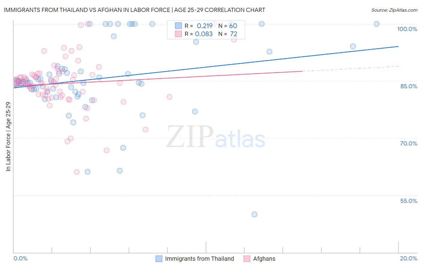 Immigrants from Thailand vs Afghan In Labor Force | Age 25-29