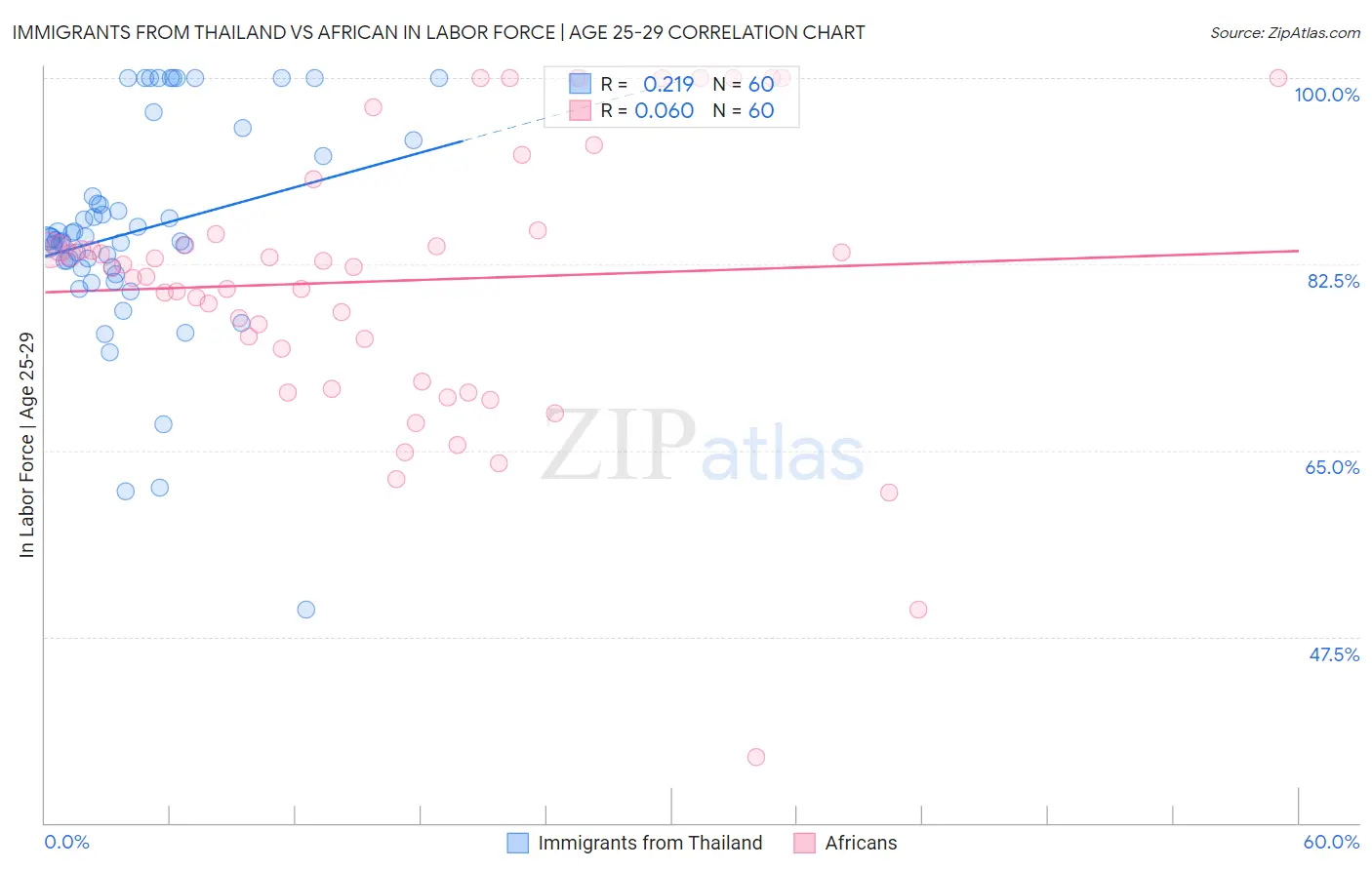 Immigrants from Thailand vs African In Labor Force | Age 25-29
