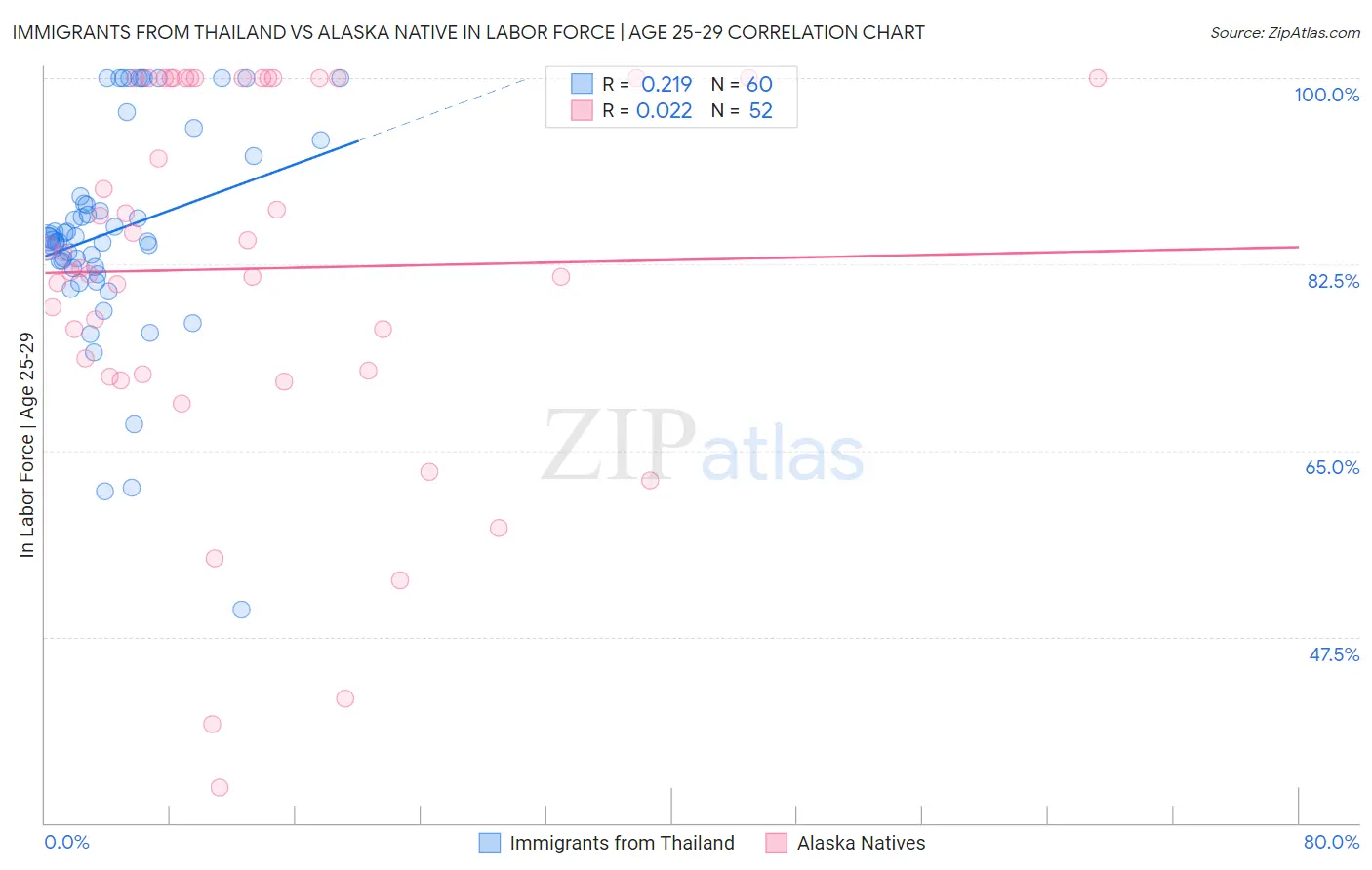 Immigrants from Thailand vs Alaska Native In Labor Force | Age 25-29