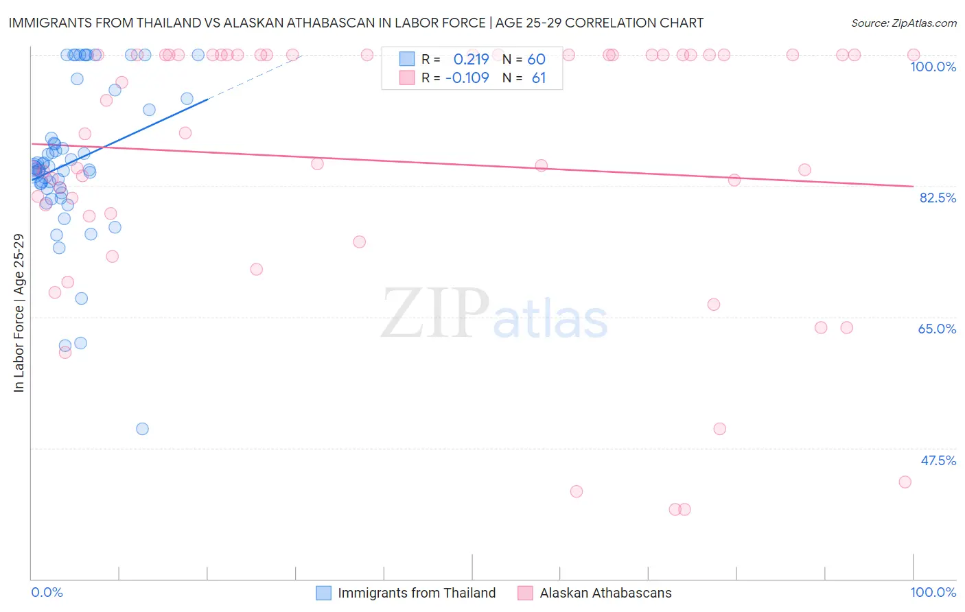 Immigrants from Thailand vs Alaskan Athabascan In Labor Force | Age 25-29