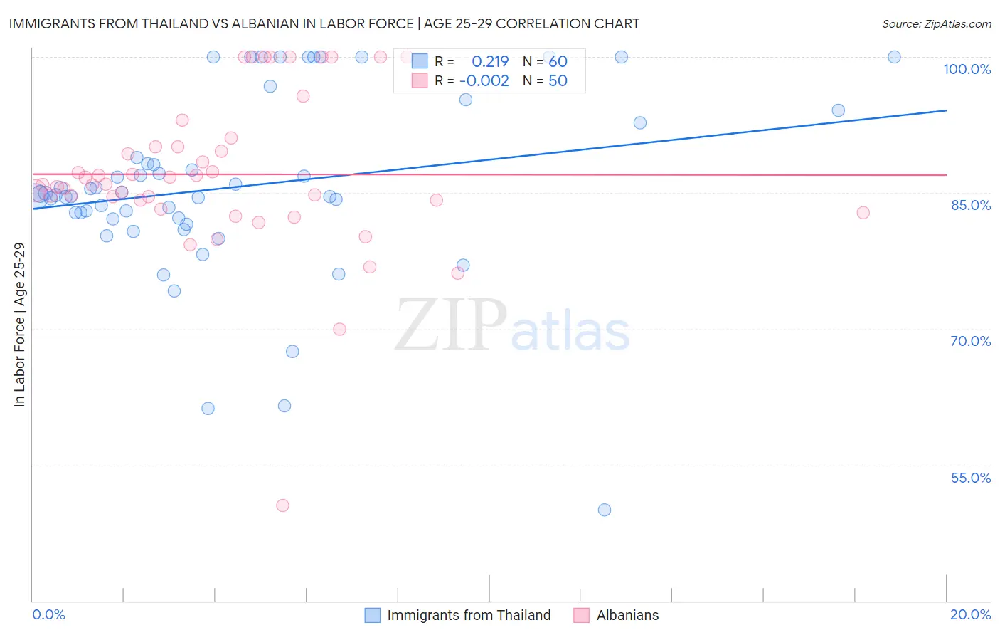 Immigrants from Thailand vs Albanian In Labor Force | Age 25-29
