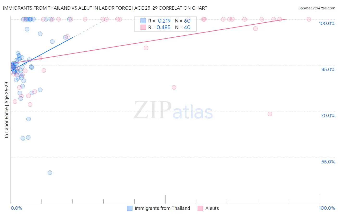 Immigrants from Thailand vs Aleut In Labor Force | Age 25-29