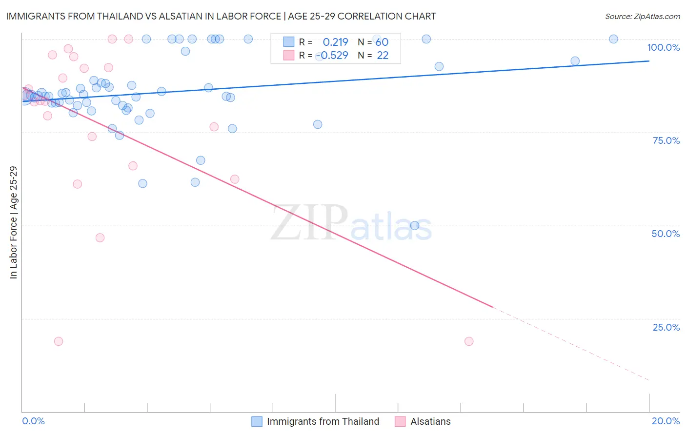 Immigrants from Thailand vs Alsatian In Labor Force | Age 25-29