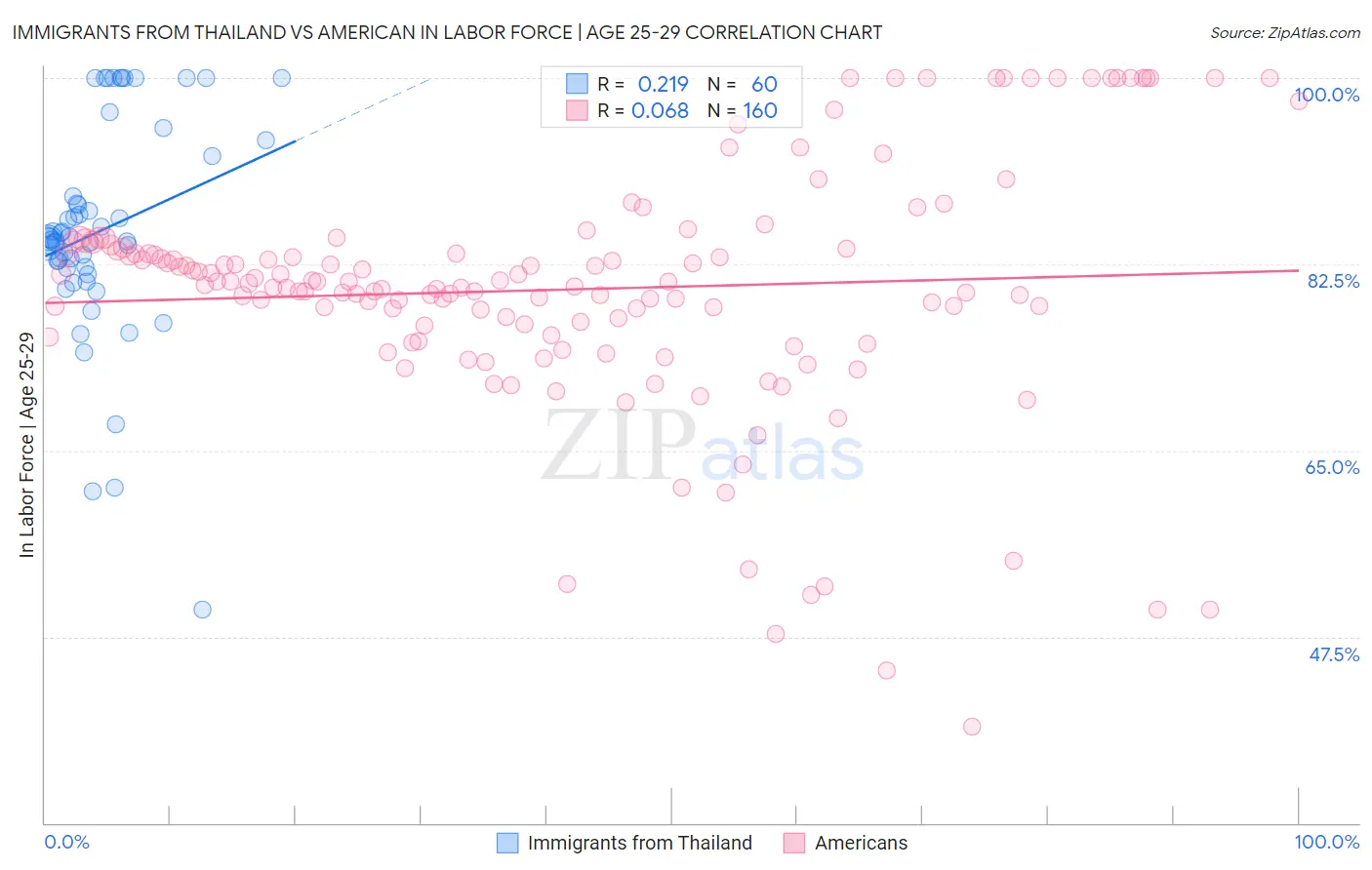 Immigrants from Thailand vs American In Labor Force | Age 25-29