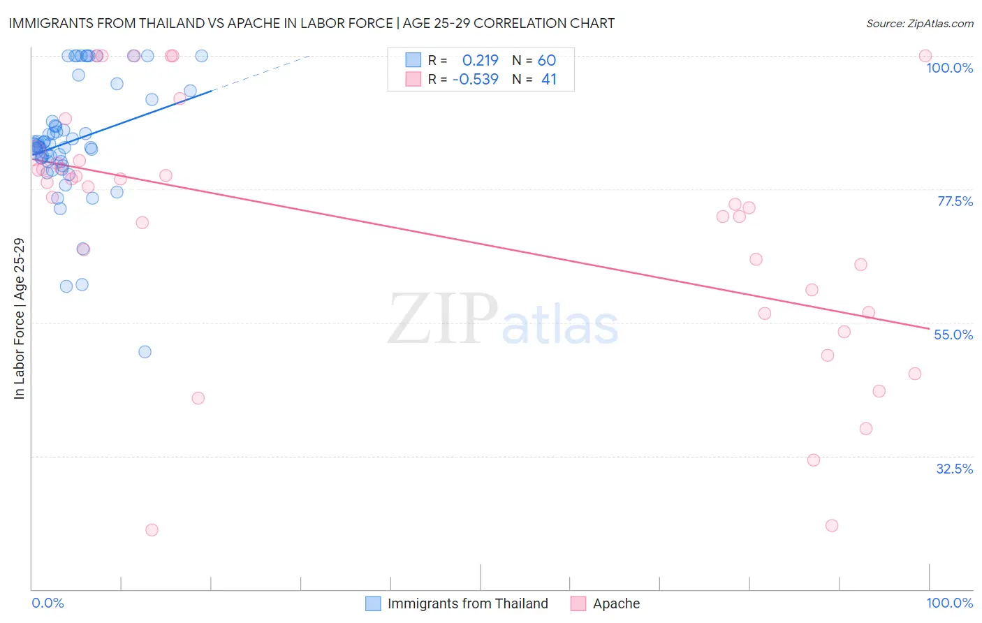 Immigrants from Thailand vs Apache In Labor Force | Age 25-29