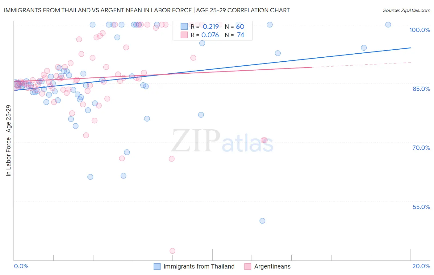 Immigrants from Thailand vs Argentinean In Labor Force | Age 25-29