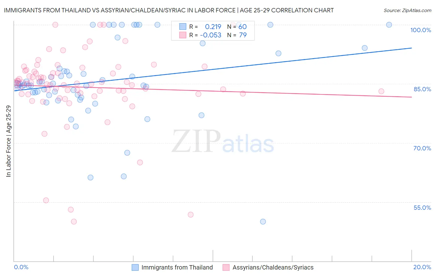 Immigrants from Thailand vs Assyrian/Chaldean/Syriac In Labor Force | Age 25-29