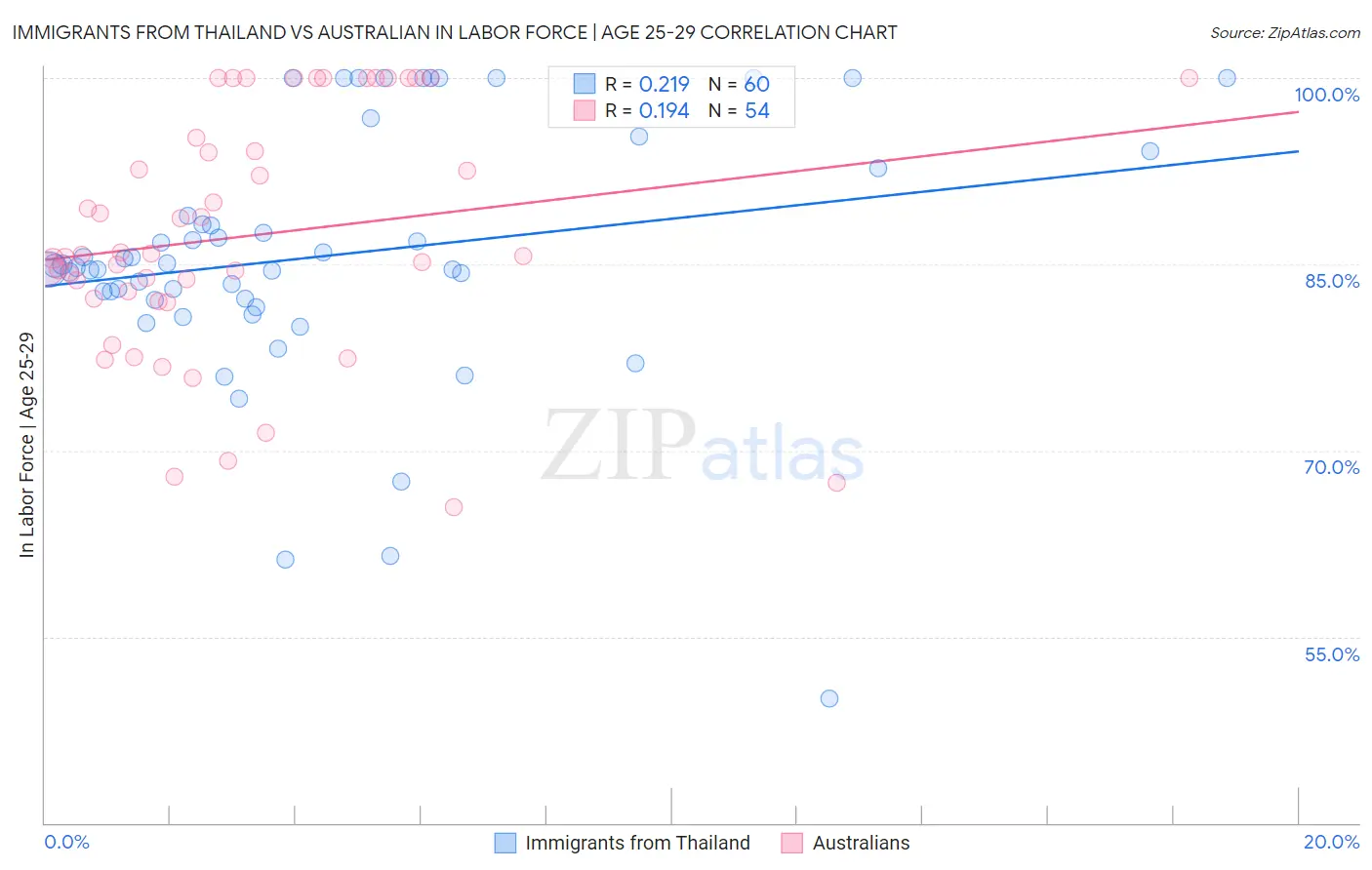 Immigrants from Thailand vs Australian In Labor Force | Age 25-29