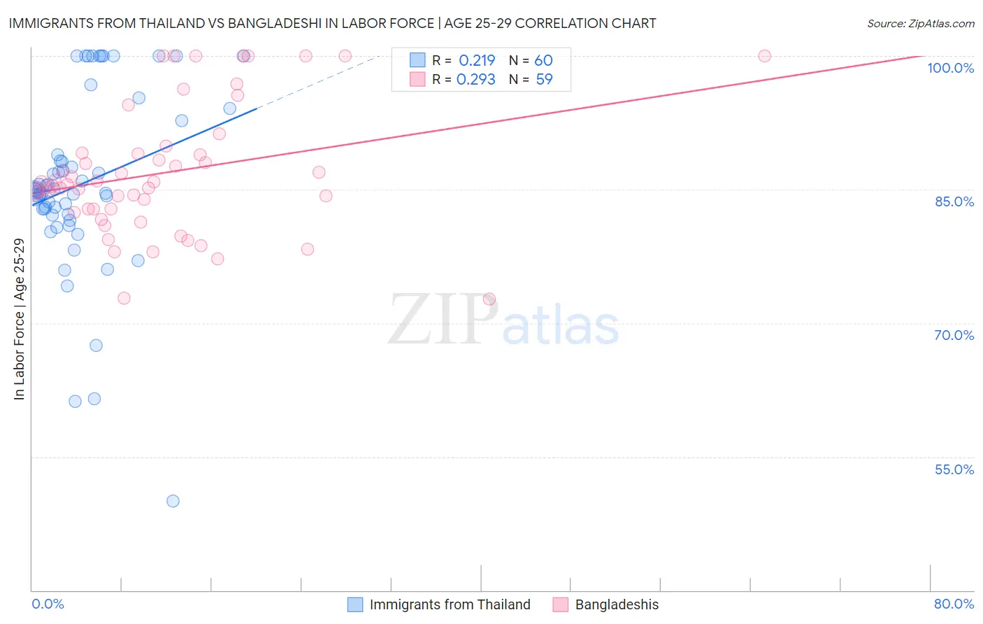 Immigrants from Thailand vs Bangladeshi In Labor Force | Age 25-29
