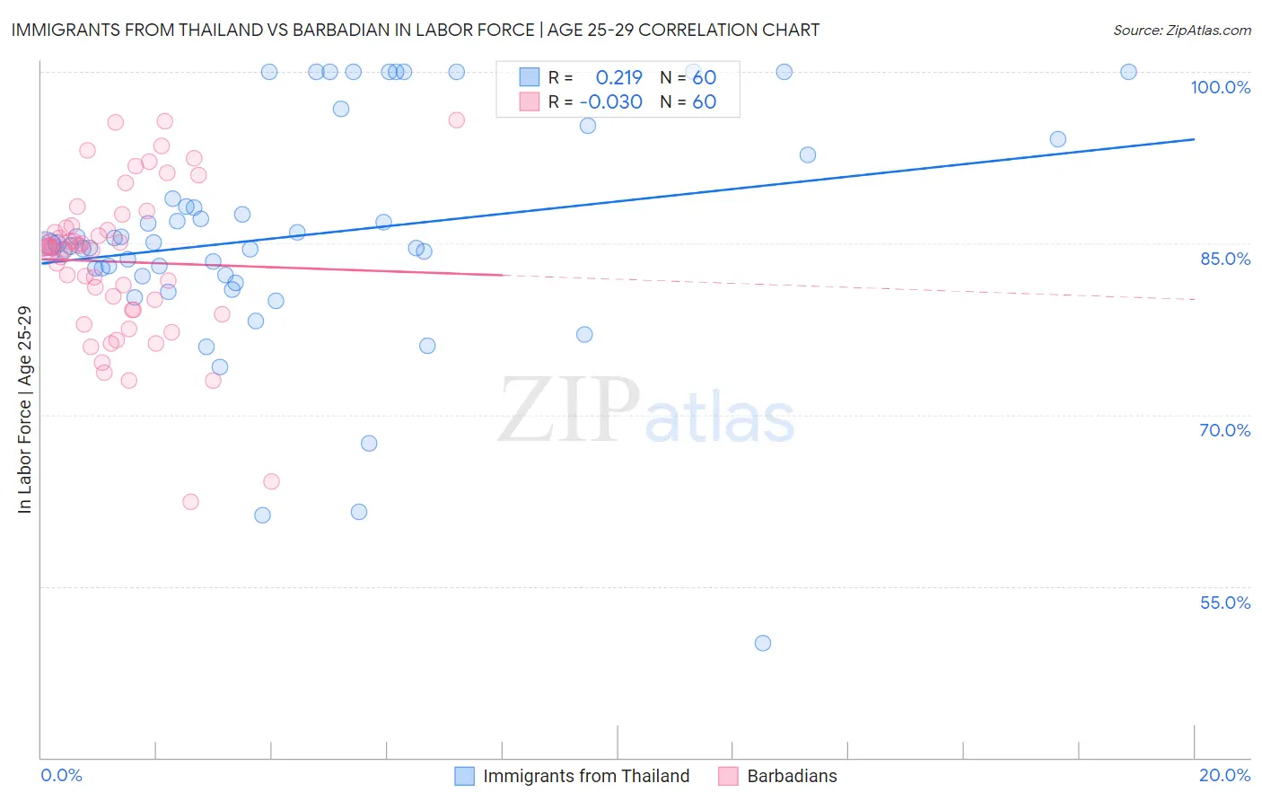 Immigrants from Thailand vs Barbadian In Labor Force | Age 25-29
