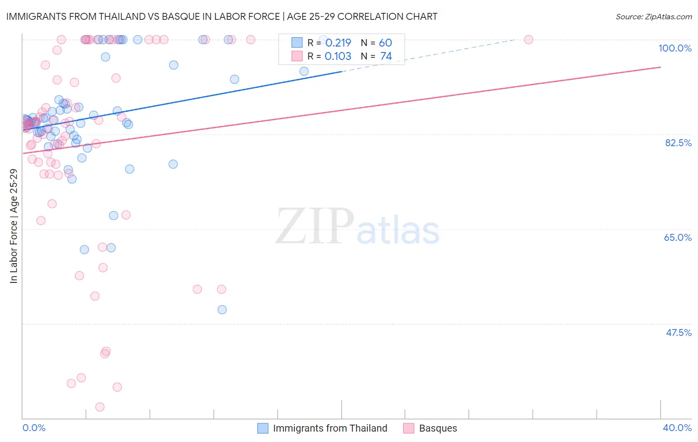 Immigrants from Thailand vs Basque In Labor Force | Age 25-29