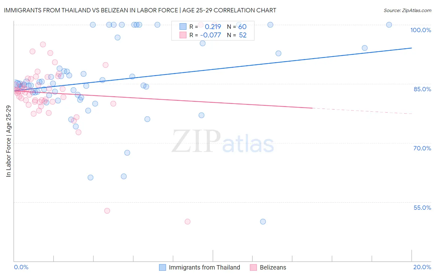 Immigrants from Thailand vs Belizean In Labor Force | Age 25-29